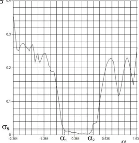 Figure 4. Graph of the standard deviation σ of the dependence y(x) from a straight line within the window from the scan angle α