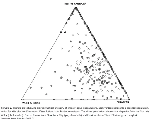 Figure 2. Triangle plot showing biogeographical ancestry of three Hispanic populations