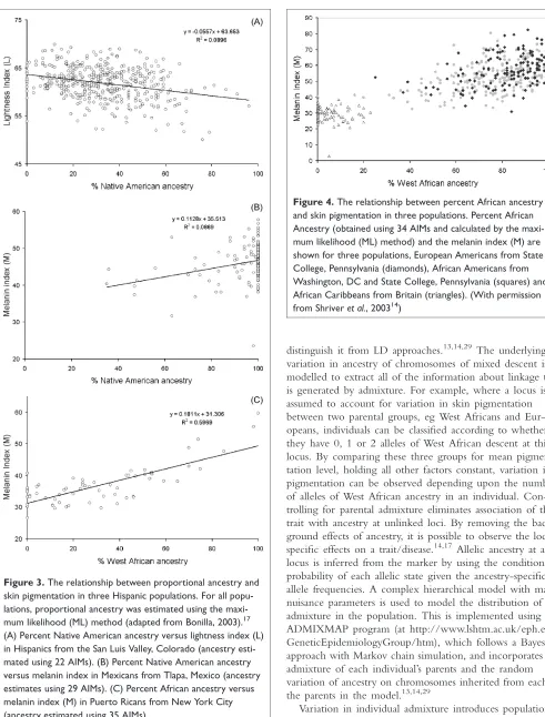 Figure 4. The relationship between percent African ancestry