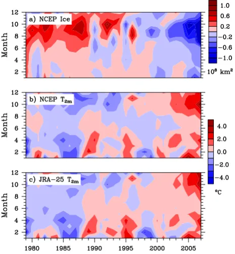 Figure 2: Anomalies by year (x axis) and month (y axis) from 1979-2007 of (a) sea ice extent from the NCEP