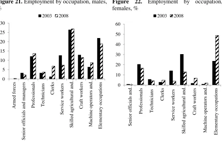 Figure 21. Employment by occupation, males, 