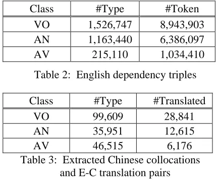 Table 2:  English dependency triples 