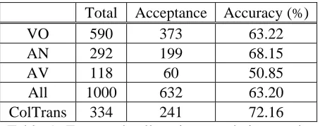 Table 5:  Extracted collocation translation results 