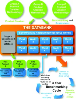 Figure   4.   Conceptual   flow   diagram   of   scientific   outputs   from   the   databank   starting   with      methodologies   used   to   create   data-­‐products   (e.g.,   homogenization   algorithms   to   produce   monthl
