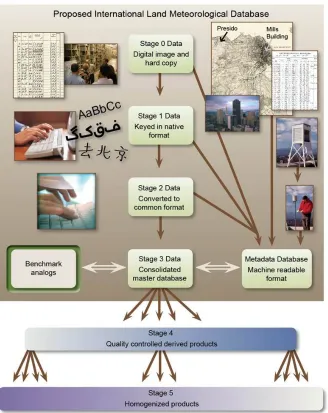 Figure   2.   Structure   of   the   comprehensive   land   surface   databank   and   products   derived      therefrom