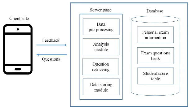 Figure 1. The building block diagram of the proposed back-end system. 