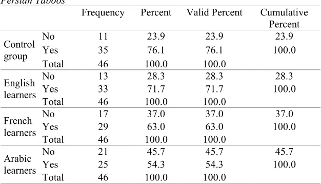 Table 1 Descriptive Statistics of the Participants’ Responses Regarding Using 