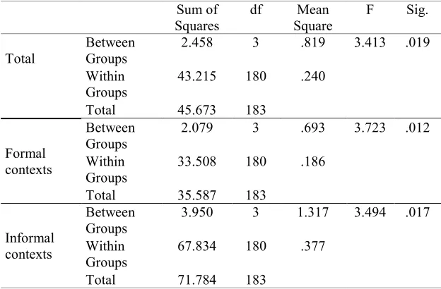 Table 7  Comparing the Participants Regarding the Use of Persian Taboos in 