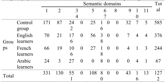Table 8  Frequency of Taboos in 11 Semantic Domains in Persian Speaking Task 