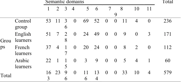 Table 9 Comparing the Semantic Domains of the Used Taboos in the Persian Speaking Task 