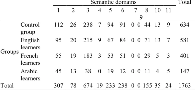 Table 11 Comparing the Semantic Domains of the Used Taboos in the Persian Formal Writing 