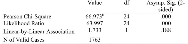 Table 13 demonstrates that there was a significant difference among the 