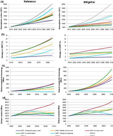 Figure 4. (a) Atmospheric carbon (GtC) including carbon trajectories (GtC) for the four RCPs, (b) corresponding damage to GWP (%),(c) global cropland for bioenergy (Mha) and (d) global cropland, including cropland for bioenergy (Mha) for reference and mitigationscenarios.