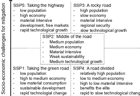 Figure 1. The SSP scenarios of global socio-economic develop-ment in the 21st century in their space of challenges for mitigationand adaption (adapted from O’Neill et al., 2013) and selected keyelements: growth of population, growth of the economy, lifestyle,policy orientation and technological development (O’Neill et al.,2017).