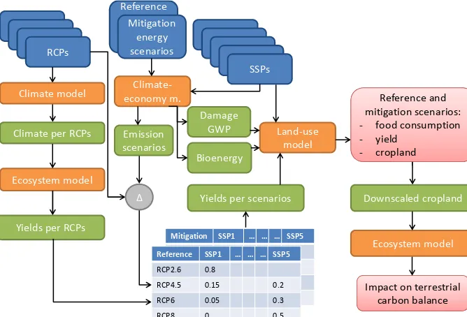 Figure 2. Overview of the novel integrated assessment modelling (IAM) framework showing input data sets in blue, component modelsin orange and information ﬂows/intermediate results in green