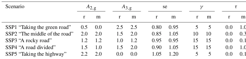 Table 3. Parameter settings in the climate–economy model (see Table 1) for reference (r) and mitigation (m) scenarios based on the SSPs andthe challenge for adaptation (damage elasticity factor, γ ) and mitigation (carbon tax, τ, as a proportion of optimum, for mitigation scenarios).