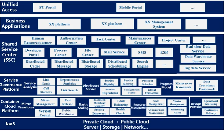 Figure 3. Functional architecture of the enterprise capability open platform. 