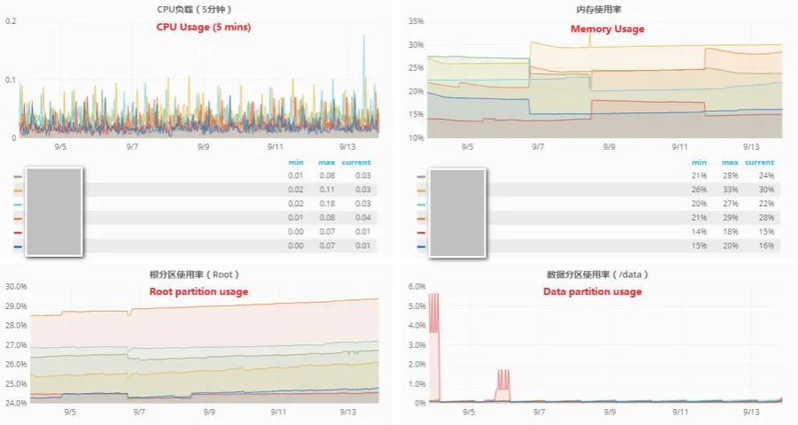 Figure 5. Resource pool monitoring screenshot (use of CPU, etc.). 