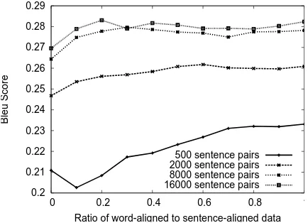 Figure 2: The effect on AER of varying λ for a train-ing corpus of 16K sentence pairs with various pro-portions of word-alignments