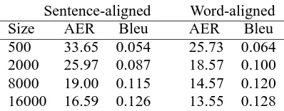 Table 6: Summary results for AER and translationquality experiments on Hansards data