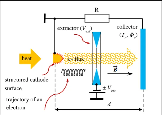 Figure 2. Phenomenological scheme of the emission and electron transport processes in  the thermal-to-electrical energy converter prototype with nanostructured surface of the electron source; Vext – extracting voltage; B - induction of a uniform magnetic f