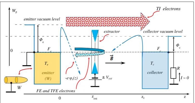 Figure 3. Phenomenological functional scheme of the different electron emission and transport processes in the thermal-to-electrical energy converter prototype with the single metal (W)  tip as an electron source; abbreviations: 