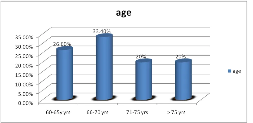 Table 1: Frequency and percentage distribution of elderly according to age. 