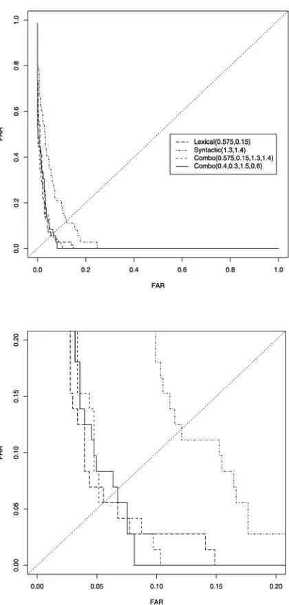 Figure 2: ROC (FAR plotted against FRR) for a varying threshold at good settings of D and S for different types of features