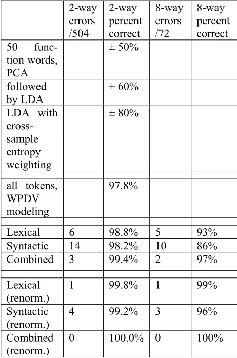 Table 2: Authorship recognition quality for various methods. 