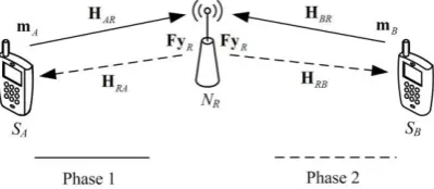 Figure 1. Wireless bidirectional relaying system model. 