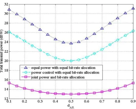 Figure 2. Total Transmit-power versus dar of the three compared schemes. 