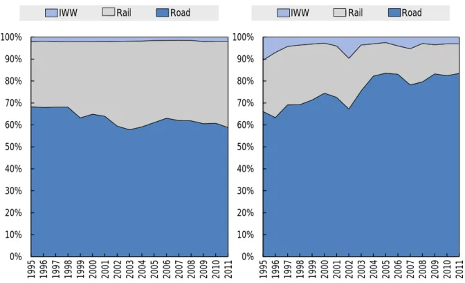 Figure 6.  Distribution of infrastructure investment between modes  (Euros, current prices, current exchange rates) 