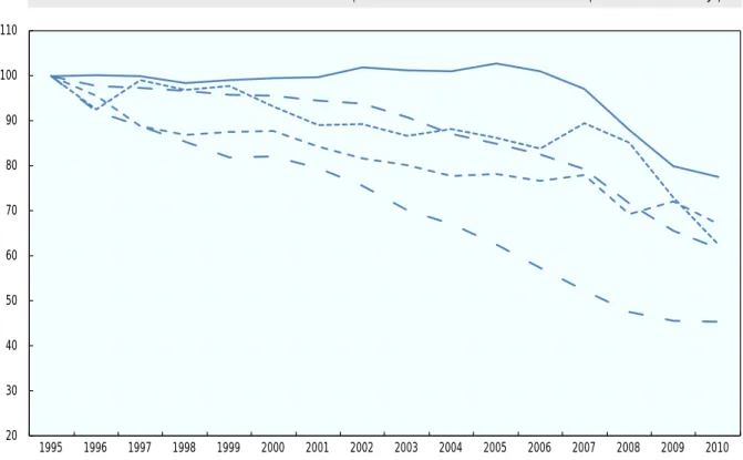 Figure 8.  Road fatalities 1995-2010 (1995=100) 