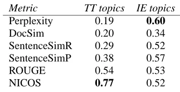 Figure 1 shows, for every topic (horizontal axis),the QARLA estimation obtained for each similaritymetric, i.e., the probability of a manual report beingcloser to other manual report than to an automaticreport