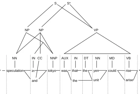 Figure 1: Example of a partially-parsed word lat-tice. Different paths through the lattice are simul-probability (taneously parsed.The example shows two ﬁnalparses, one of low probability (S� ) and one of highS).
