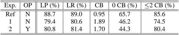 Table 1: Results for parsing section 0 (�= labelled precision/recall. CB is the average number of crossing brackets per sentence