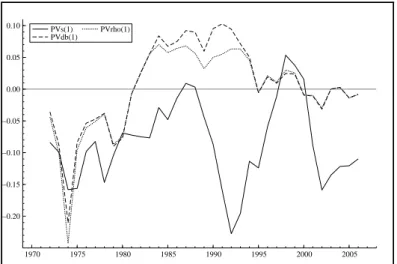 Figure 9: UK PVs(1), PVdb(1) and PVrho(1).