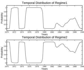 Figure 5: Germany, Monetary Policy Rule, Temporal Distribution of Regime Probabilities for the Period 1970-1990