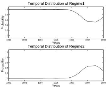 Figure 7: Germany, Monetary Policy Rule, Temporal Distribution of Regime Probabilities for the Period 1991-1998