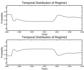 Figure 9: Spain, Monetary Policy Rule, Temporal Distribution of Regime Probabilities for the Period 1986-1998