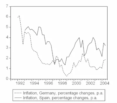 Figure 1: Inflation in Germany and Spain