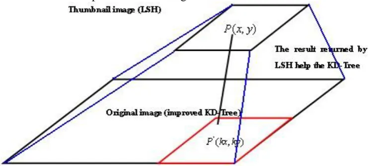 Figure 1. Schematic diagram of hierarchical indexing method for large image features. 