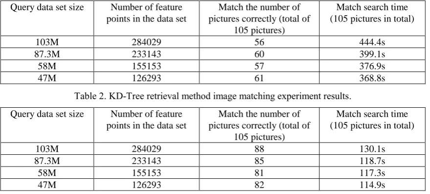 Table 1. LSH search method image matching experiment results. 