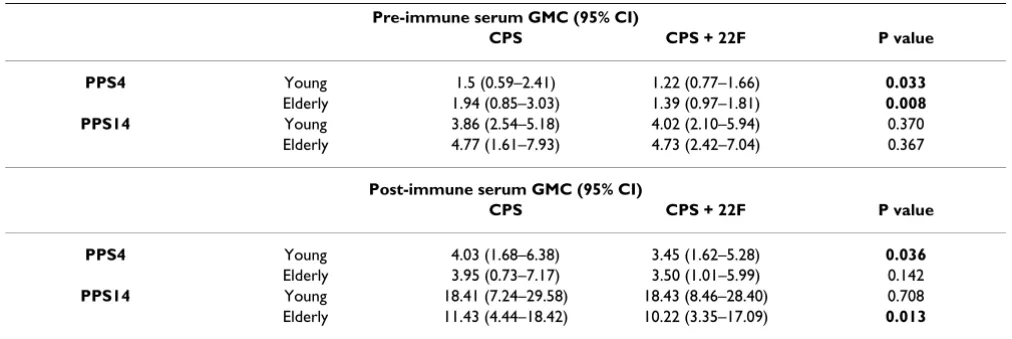 Table 1: Measurement of T and B cell parameters in young and elderly volunteers.