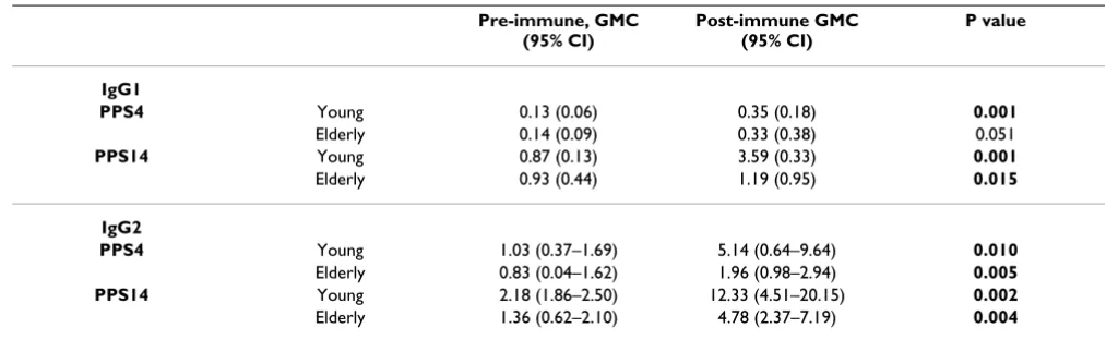 Table 3: Anti-PPS specific IgG isotype levels in young and elderly.