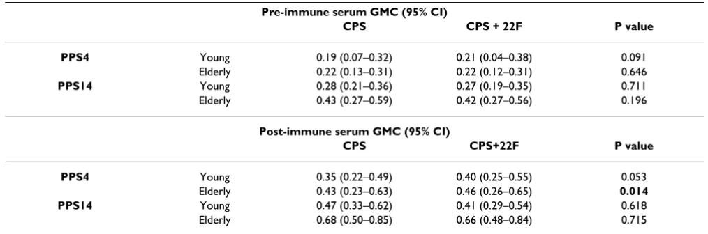 Table 4: Opsonophagocytic activity in young and elderly.