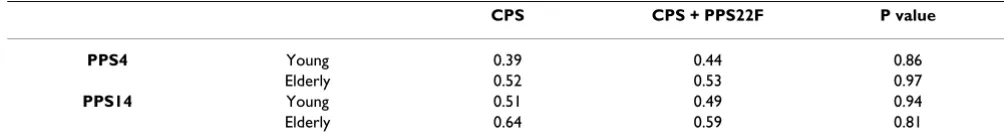 Table 6: Correlation between opsonophagocytic titers and antibody concentration.