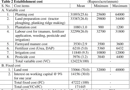 Table 2 Establishment cost  