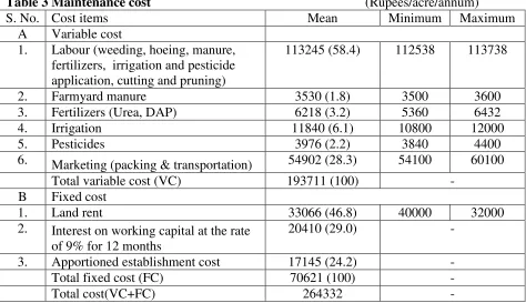 Table 3 Maintenance cost 
