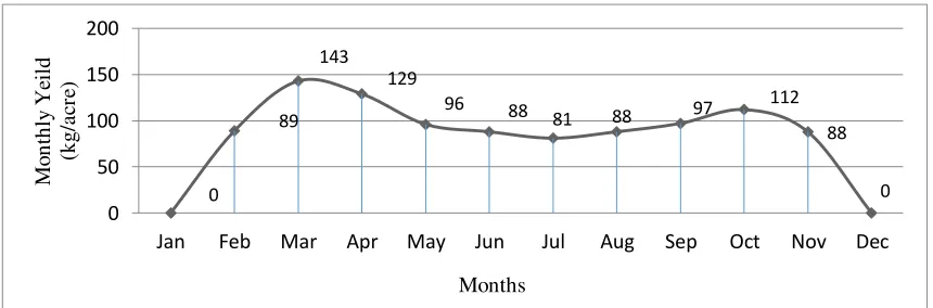 Fig. 3 Month wise fluctuations in production of roses 